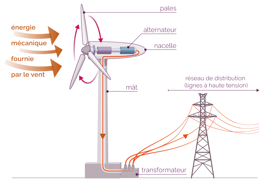 découvrez notre convertisseur éolien performant, conçu pour transformer l'énergie du vent en électricité renouvelable. optimisez votre consommation d'énergie et contribuez à un avenir durable grâce à nos solutions innovantes adaptées à vos besoins.