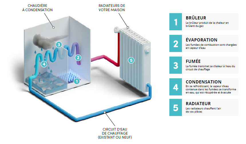 découvrez tout ce qu'il faut savoir sur le coût d'installation d'une chaudière à gaz. comparez les prix, les options et les conseils d'experts pour choisir la solution la plus adaptée à votre budget et à vos besoins en chauffage.