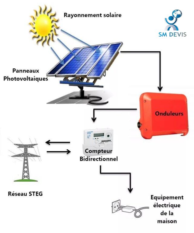 découvrez tout sur les coûts des systèmes photovoltaïques : analyse des investissements, aides disponibles, et retour sur investissement pour vous aider à faire le choix éclairé pour une énergie durable.