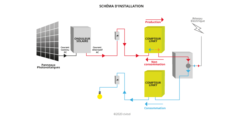 découvrez le coût du raccordement enedis pour vos installations photovoltaïques. obtenez toutes les informations nécessaires pour planifier efficacement votre projet d'énergie solaire et maximiser vos économies.