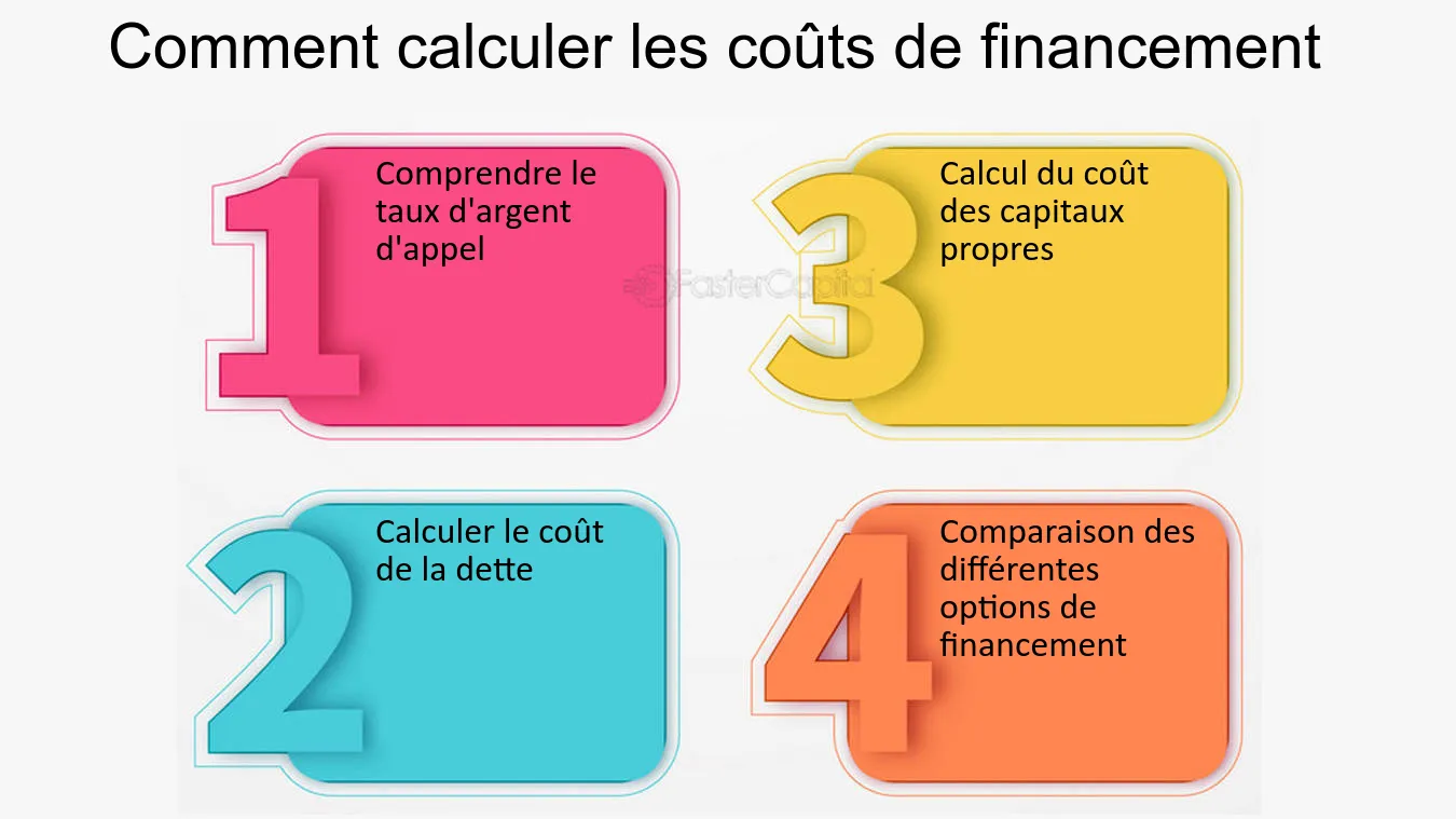 découvrez tout sur les coûts de financement, y compris les différents types de frais, les taux d'intérêt et les options de prêt, pour vous aider à prendre des décisions financières éclairées.