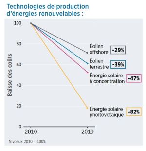 découvrez les coûts et bénéfices des systèmes photovoltaïques. informez-vous sur l'investissement initial, les économies d'énergie et l'impact environnemental positif de l'énergie solaire.