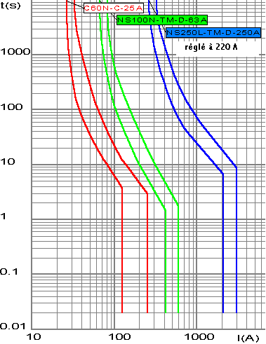 découvrez tout ce qu'il faut savoir sur le déclenchement d'un disjoncteur : causes, solutions et conseils pour prévenir les pannes électriques. assurez la sécurité de votre installation électrique et apprenez à réagir face aux problèmes courants.