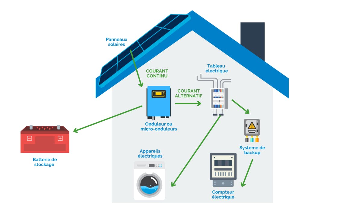 découvrez les causes et solutions des défauts d'onduleur. notre guide vous aide à identifier les problèmes courants, à comprendre leurs impacts sur votre système électrique et à trouver les meilleures réparations pour assurer un fonctionnement optimal de votre équipement.