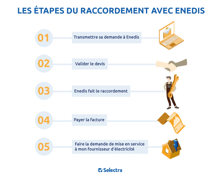 découvrez les délais d'intervention d'enedis pour vos raccordements et pannes électriques. obtenez toutes les informations nécessaires pour mieux planifier vos projets et garantir un service optimal.