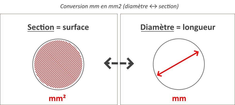 découvrez tout sur le diamètre du câble 6mm², ses applications, normes et conseils d'installation. informez-vous pour un choix éclairé et sécurisé de votre câblage électrique.