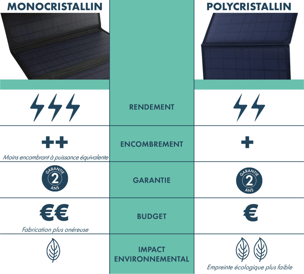 découvrez les différences entre les panneaux solaires : monocristallins, polycristallins et à couches minces. apprenez à choisir le système qui convient le mieux à vos besoins énergétiques et à maximiser votre investissement en énergies renouvelables.