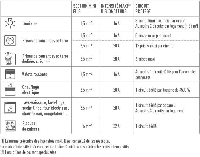 découvrez comment dimensionner correctement un disjoncteur pour assurer la sécurité et la performance de votre installation électrique. guide complet sur les critères à prendre en compte pour un choix optimal.