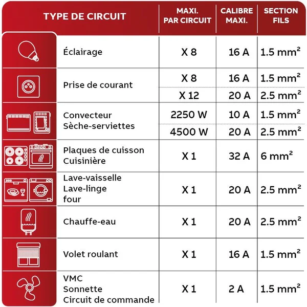 découvrez notre guide complet sur le dimensionnement des disjoncteurs, apprenez à choisir le bon modèle pour protéger efficacement vos installations électriques. optimisez la sécurité et la performance de votre système électrique grâce à nos conseils pratiques.
