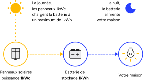 découvrez comment dimensionner efficacement une batterie pour vos besoins énergétiques. apprenez les critères essentiels pour choisir la capacité et la puissance adaptées, garantissant ainsi une performance optimale et une durée de vie prolongée.