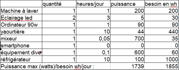 découvrez comment dimensionner efficacement une batterie pour vos besoins énergétiques. que ce soit pour des applications domestiques, industrielles ou automobiles, apprenez les étapes clés pour choisir la capacité et le type de batterie adaptés à vos exigences.