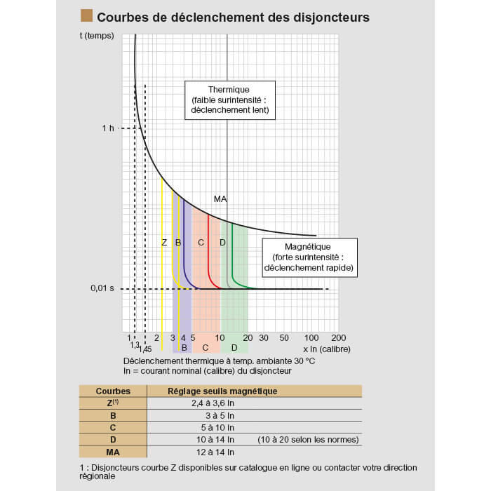 découvrez les disjoncteurs b, spécialement conçus pour protéger vos installations électriques des surcharges et courts-circuits. idéaux pour les circuits domestiques, ces dispositifs garantissent sécurité et fiabilité. apprenez-en plus sur leurs caractéristiques et avantages.