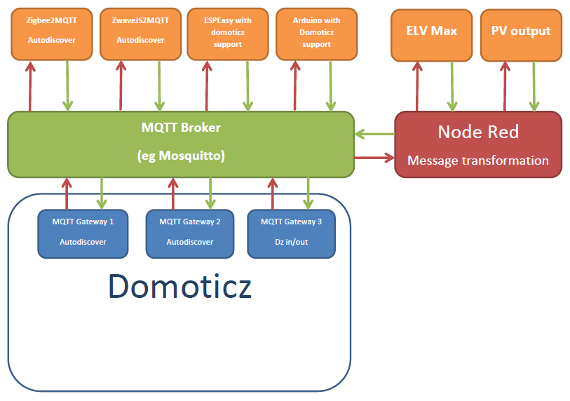 découvrez les différences entre domoticz et home assistant, deux des plateformes domotiques les plus populaires. comparez leurs fonctionnalités, interfaces, et compatibilités pour choisir la solution idéale qui répond à vos besoins en matière de maison intelligente.