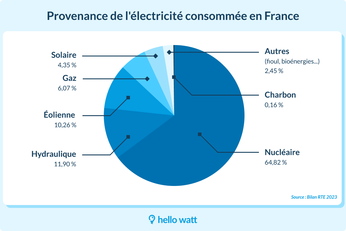 découvrez tout ce qu'il faut savoir sur la consommation d'énergie avec edf : conseils pratiques pour optimiser vos dépenses, comprendre votre facture et mieux gérer votre énergie au quotidien. informez-vous sur les solutions et options disponibles pour réduire votre empreinte énergétique.