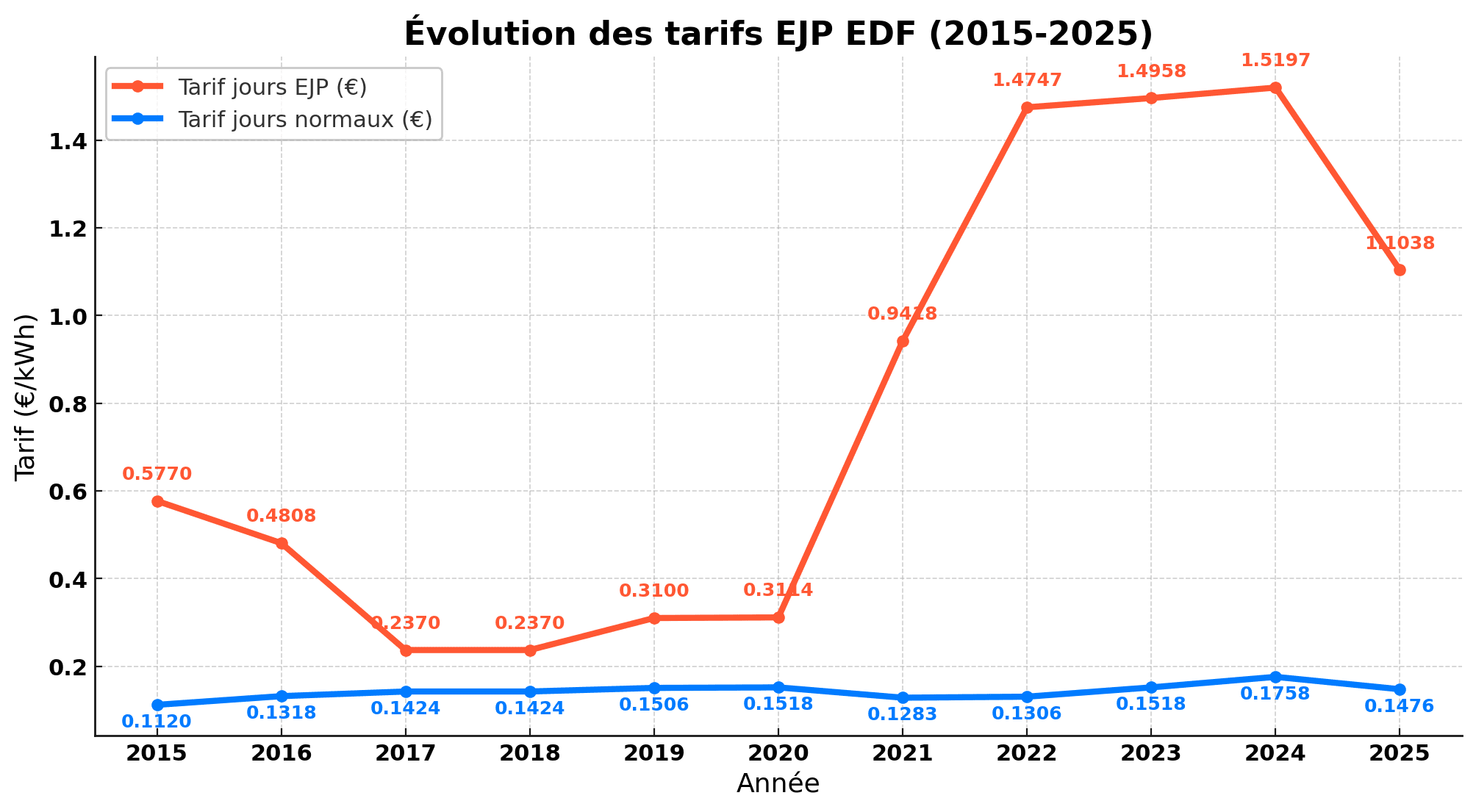 découvrez tout sur les heures creuses edf en 2021 : tarifs, avantages, conseils pour optimiser votre consommation d'électricité et réduire vos factures. profitez des meilleures offres et faites des économies grâce à une gestion intelligente de votre énergie.