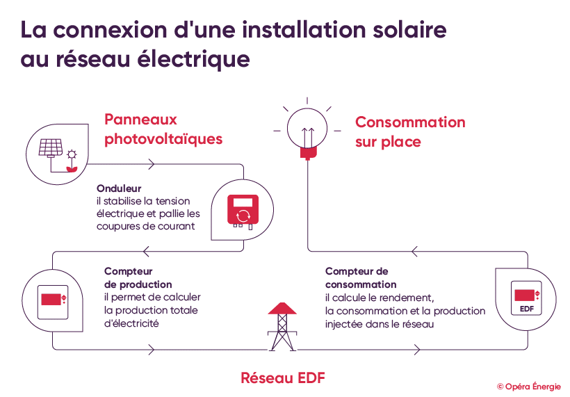 découvrez les solutions d'énergie solaire d'edf adaptées aux besoins des clients. profitez d'une énergie renouvelable, économique et durable pour votre habitat tout en réduisant votre empreinte carbone.