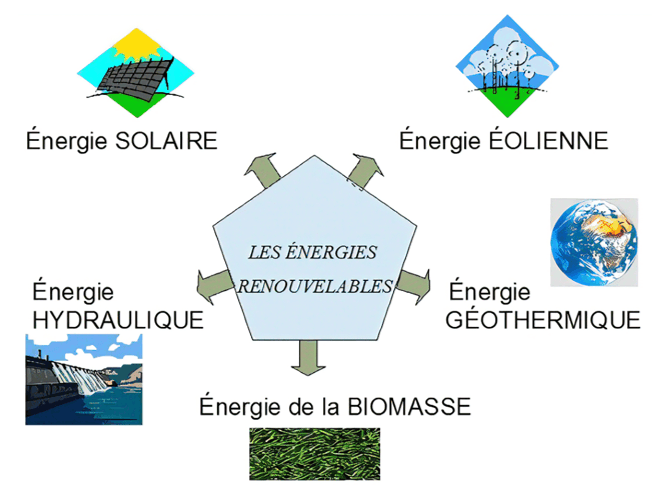 découvrez l'univers des énergies renouvelables : solutions durables et écologiques pour un avenir énergétique responsable. informez-vous sur les différentes sources comme le solaire, l'éolien et l'hydraulique, et apprenez comment adopter des pratiques énergétiques plus vertes.