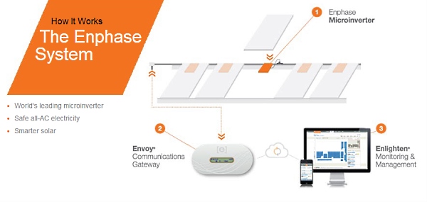 découvrez enphase enlighten, la plateforme innovante de gestion et de surveillance des systèmes solaires. optimisez votre production d'énergie et suivez en temps réel vos performances grâce à des outils intuitifs et des analyses approfondies.