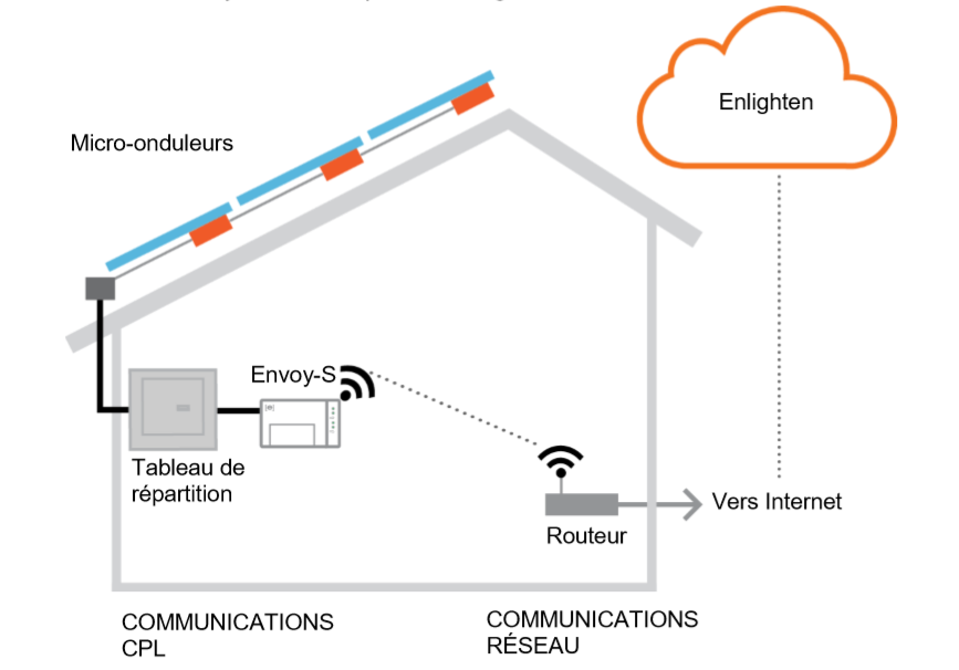 découvrez l'enphase envoy s avec compteur, une solution intelligente pour optimiser la gestion de votre production d'énergie solaire. suivez en temps réel votre consommation et maximisez votre autonomie énergétique grâce à cette technologie avancée.