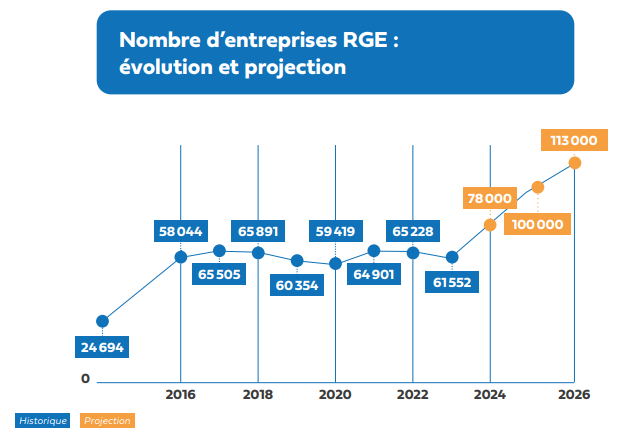 découvrez les entreprises certifiées rge en 2022, gage de qualité et de compétences pour vos projets de rénovation énergétique. informez-vous sur les avantages de faire appel à des professionnels rge pour bénéficier d'une aide financière et garantir l'efficacité de vos travaux.