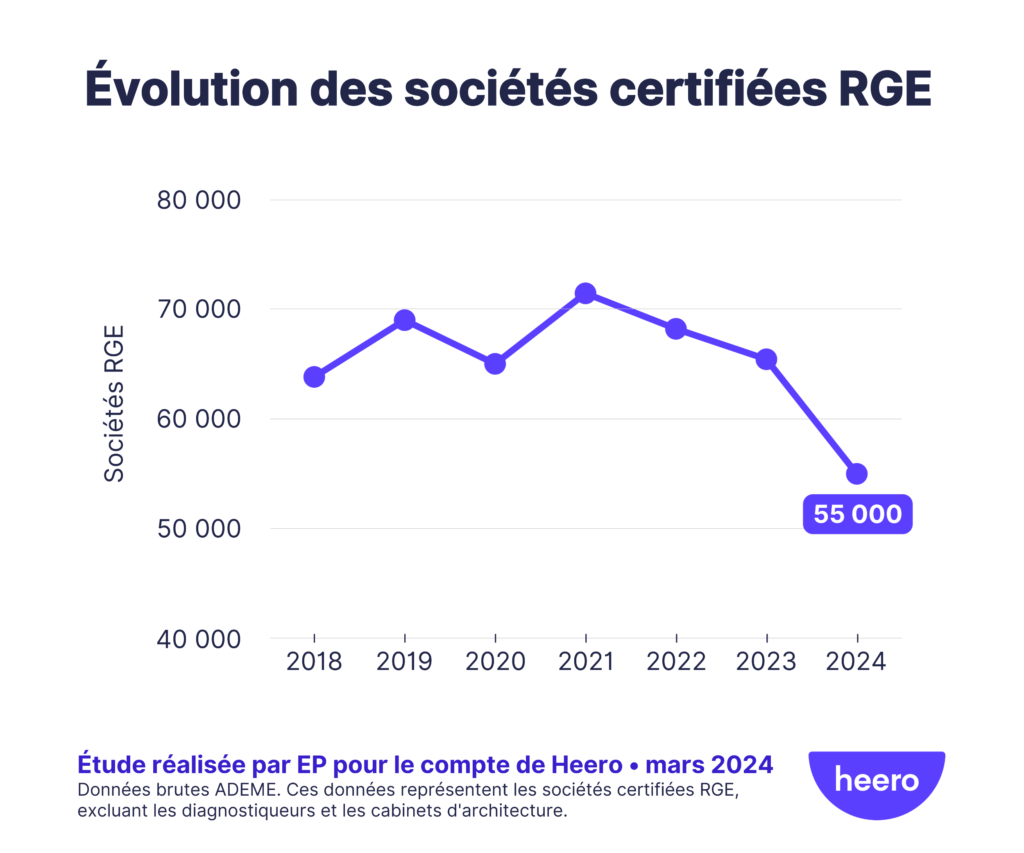 découvrez les entreprises certifiées rge en 2022, un gage de qualité pour vos travaux de rénovation énergétique. trouvez les professionnels compétents pour réaliser vos projets tout en bénéficiant d'avantages fiscaux et d'aides financières.