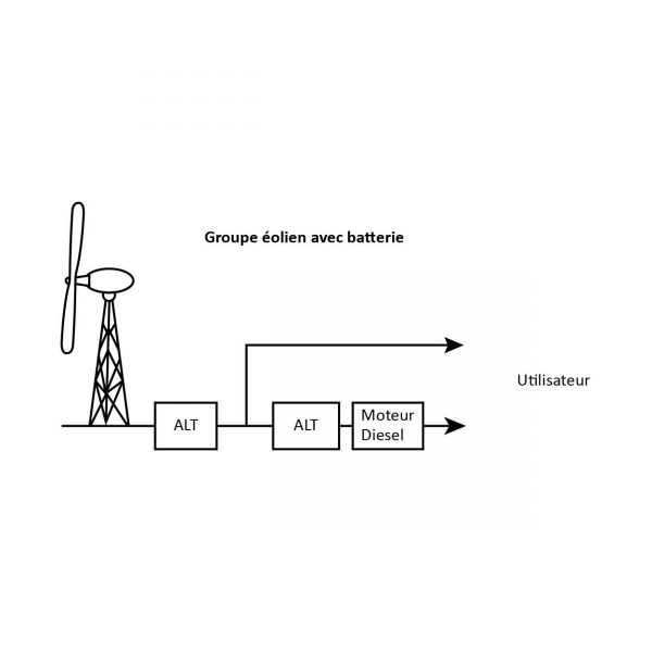 découvrez l'éolienne sans batterie, une solution énergétique innovante et écologique. profitez d'une production d'énergie renouvelable continue sans avoir à stocker d'électricité, idéale pour des installations autonomes et respectueuses de l'environnement.