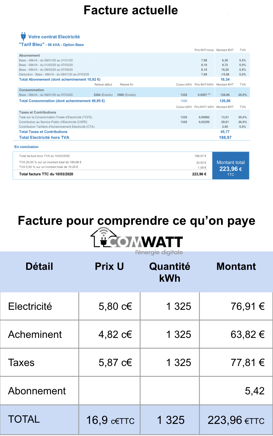 découvrez tout ce qu'il faut savoir sur votre facture edf : explications des différents postes de consommation, conseils pour mieux gérer vos dépenses énergétiques et informations sur les moyens de paiement disponibles.