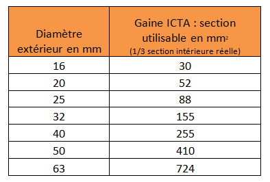découvrez notre sélection de fils dans gaine 16, idéaux pour vos projets électriques. offrant sécurité et performance, nos fils assurent une installation facile et durable. parfait pour professionnels et particuliers.