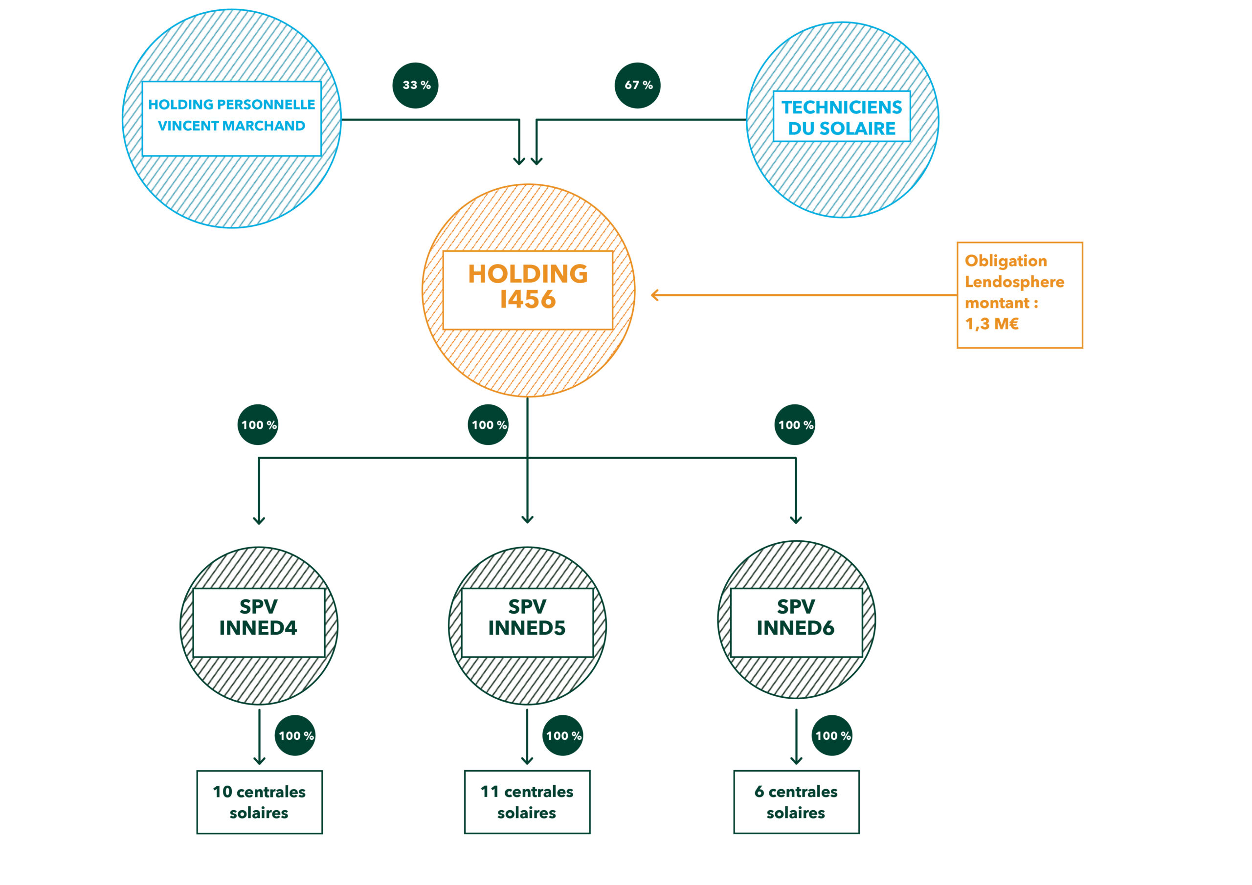 découvrez nos solutions de financement photovoltaïque adaptées à vos besoins. investissez dans l'énergie solaire et réduisez vos factures tout en contribuant à un avenir durable.