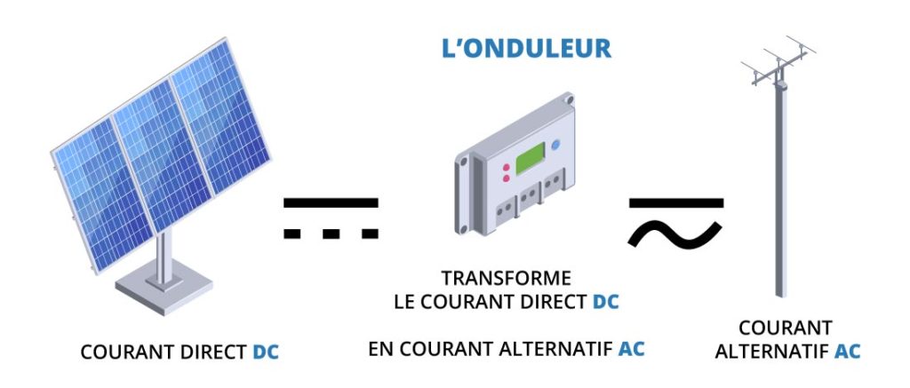 découvrez comment fonctionne un onduleur solaire, un élément clé dans la conversion de l'énergie solaire. apprenez à optimiser votre système photovoltaïque pour maximiser l'efficacité énergétique et réduire votre empreinte carbone.