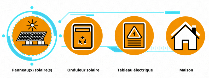 découvrez le fonctionnement des onduleurs solaires, éléments essentiels de votre installation photovoltaïque. apprenez comment ils convertissent l'énergie solaire en électricité utilisable et optimisent votre autoconsommation tout en garantissant la sécurité de votre système.