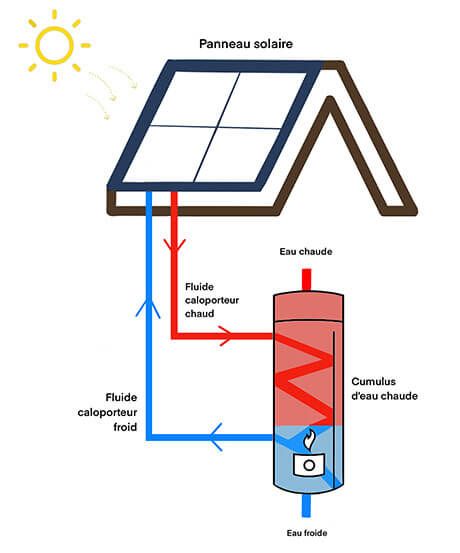découvrez le fonctionnement du solaire thermique, une technologie innovante permettant de transformer l'énergie du soleil en chaleur. apprenez comment elle fonctionne, ses applications pratiques et les avantages qu'elle offre pour réduire votre empreinte écologique et réaliser des économies d'énergie.