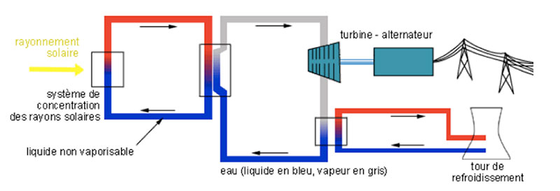 découvrez le fonctionnement du solaire thermique, une solution énergétique durable qui capte la chaleur du soleil pour chauffer votre eau et vos espaces. apprenez comment cette technologie transforme l'énergie solaire en chaleur utilisable, ses avantages écologiques et économiques, ainsi que son installation.