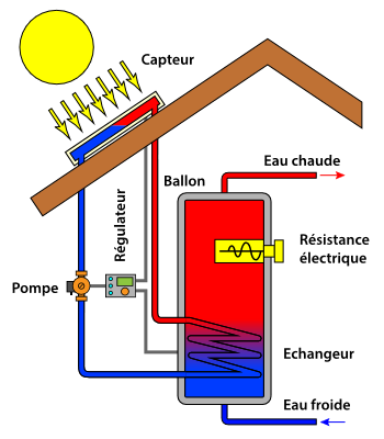découvrez le fonctionnement du solaire thermique, une technologie éco-responsable qui utilise l'énergie du soleil pour chauffer l'eau et contribuer à la réduction de votre facture énergétique. apprenez comment ce système innovant fonctionne et ses avantages pour les foyers et les entreprises.