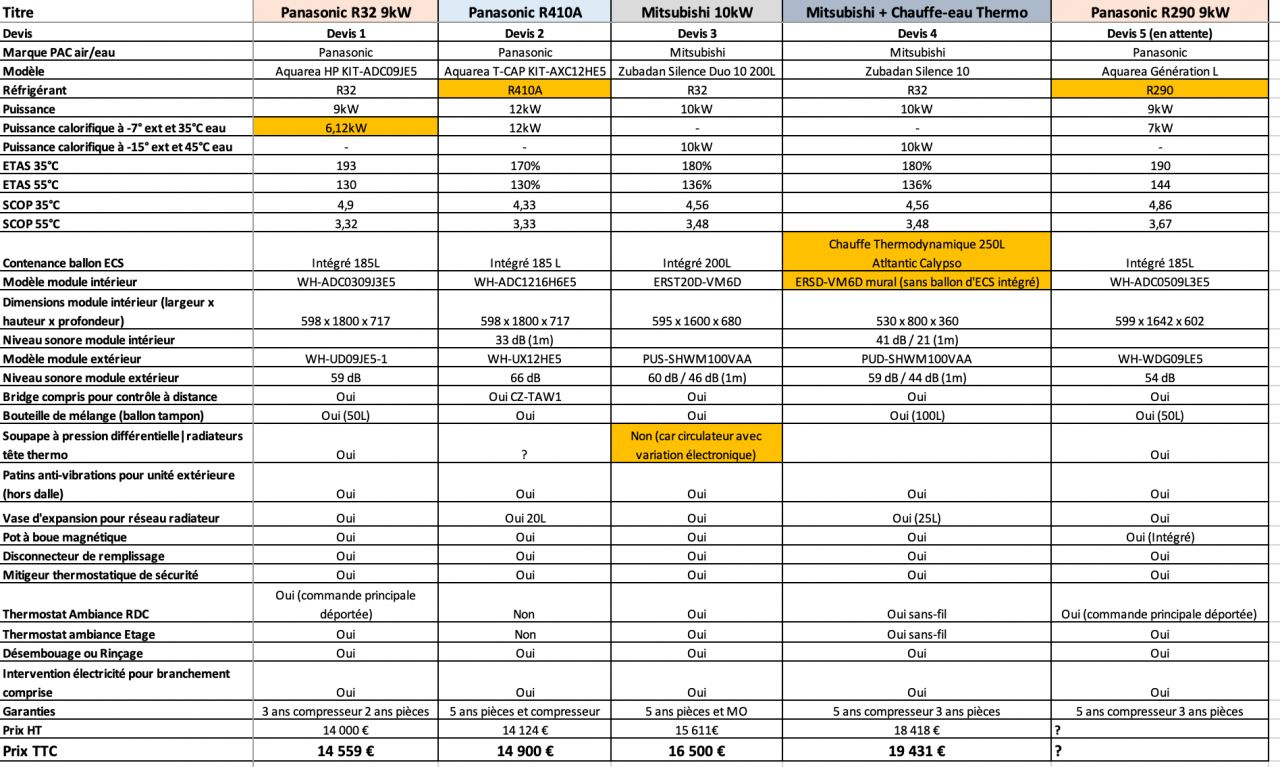 découvrez notre forum dédié aux systèmes de chauffage et de refroidissement par pompe à chaleur air/eau. échangez des conseils, posez vos questions et partagez vos expériences sur l'installation, l'entretien et les avantages de cette technologie éco-responsable.