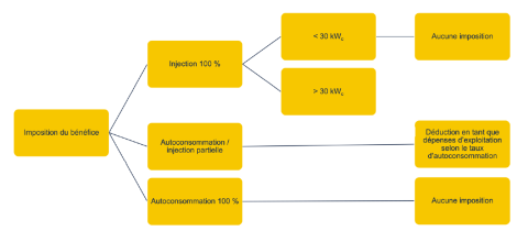 découvrez tout ce qu'il faut savoir sur l'imposition liée à une installation photovoltaïque de 6 kw. informez-vous sur les obligations fiscales, les avantages et les démarches à suivre pour optimiser votre projet d'énergie solaire.