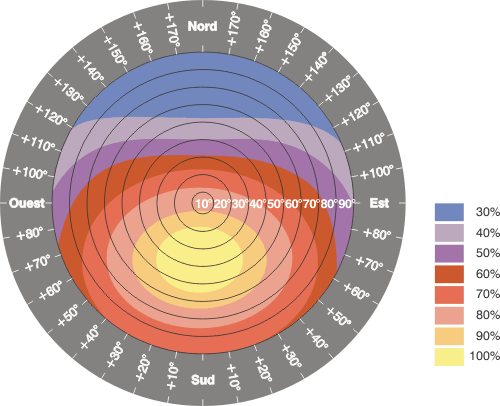 découvrez l'importance de l'inclinaison des panneaux solaires pour maximiser leur efficacité. apprenez comment ajuster l'angle de vos panneaux en fonction de votre emplacement géographique et des saisons, afin d'optimiser la production d'énergie solaire et de réduire vos factures d'électricité.
