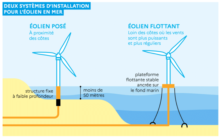 découvrez les inconvénients de l'énergie éolienne, ses impacts environnementaux et économiques. explorez les défis tels que l'intermittence, le bruit et l'impact sur les paysages pour mieux comprendre cette source d'énergie renouvelable.