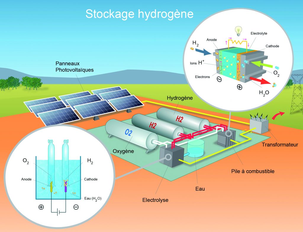 découvrez les dernières innovations en matière de stockage solaire, qui révolutionnent la manière de capturer et de conserver l'énergie solaire. optimisez votre consommation énergétique et réduisez votre empreinte carbone grâce aux technologies de pointe dans le domaine du stockage d'énergie renouvelable.