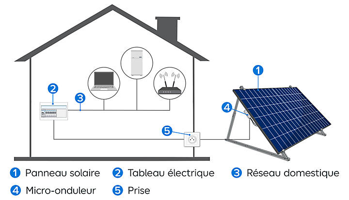 découvrez comment installer des panneaux solaires chez vous pour réduire votre facture d'électricité et contribuer à la protection de l'environnement. ce guide complet vous accompagne à chaque étape du processus, de la sélection des équipements à la mise en service.