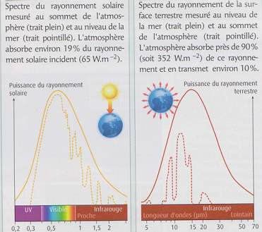découvrez comment les interactions entre l'énergie solaire et le climat influencent notre environnement. explorez les impacts des rayonnements solaires sur le réchauffement climatique et l'importance de l'énergie renouvelable pour un avenir durable.