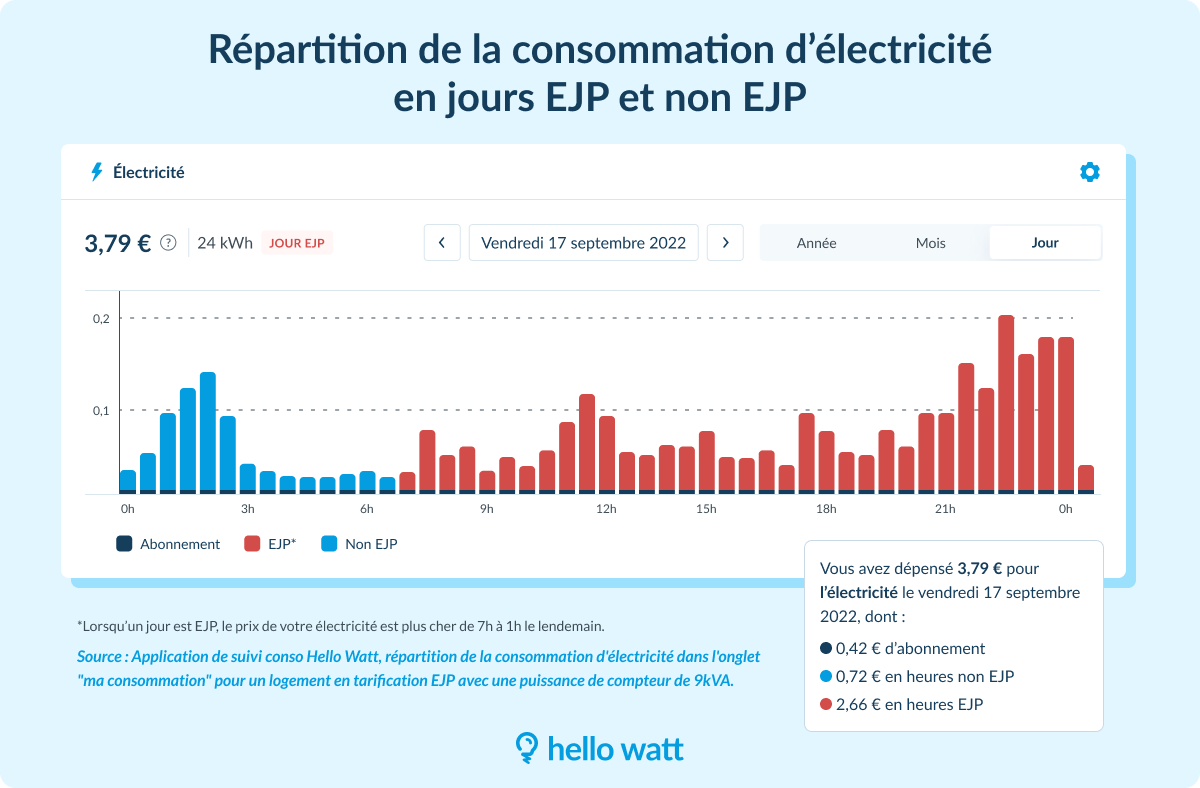 découvrez les jours ejp (effacement jours pleins) en france, un dispositif tarifaire d'edf qui permet de bénéficier de réductions sur votre facture d'électricité. apprenez comment cela fonctionne, les jours concernés et comment optimiser votre consommation d'énergie.