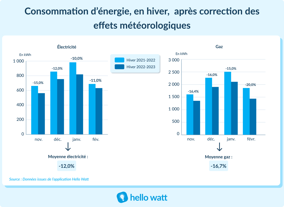 découvrez les jours ejp (effacement jours de pointe) pour l'année 2020-2021. renseignez-vous sur les périodes où la consommation d'électricité est plus coûteuse et comment optimiser votre facture énergétique grâce à ces informations pratiques.