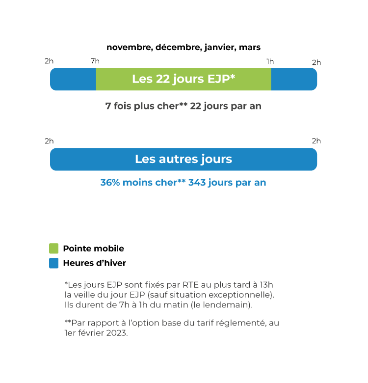 découvrez les jours ejp, un système tarifaire unique en france qui permet de bénéficier de réductions sur votre facture d'électricité pendant les périodes creuses. apprenez-en plus sur son fonctionnement, ses avantages et comment optimiser vos économies d'énergie.