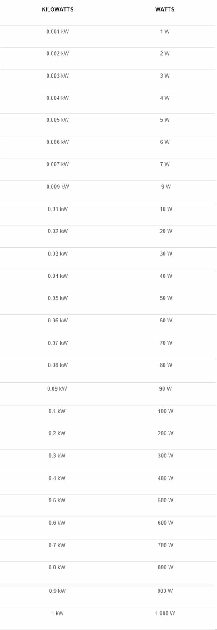 découvrez comment convertir des kilowatts (kw) en watts (w) avec notre guide simple et pratique. apprenez les étapes essentielles pour effectuer ces conversions facilement et efficacement.