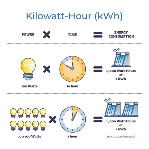 découvrez tout ce que vous devez savoir sur le kilowattheure (kwh), l'unité de mesure de l'énergie électrique. apprenez son importance, son utilisation dans les factures d'électricité et comment optimiser votre consommation énergétique pour réaliser des économies.