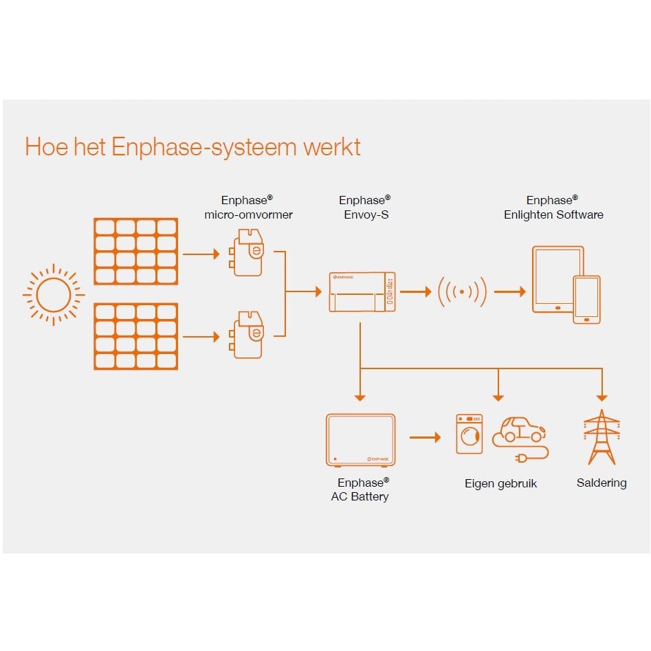 découvrez le micro-onduleur iq7a, une solution innovante pour optimiser la performance de vos panneaux solaires. profitez d'une conversion d'énergie efficace, d'une installation facile et d'une gestion intelligente de votre production d'énergie renouvelable. idéal pour les particuliers et les professionnels souhaitant maximiser leur investissement.
