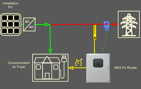découvrez mk2pvrouter, la solution innovante pour optimiser la gestion de vos panneaux solaires. maximisez votre production d'énergie et suivez vos performances en temps réel grâce à une interface intuitive et des fonctionnalités avancées. transformez votre expérience photovoltaïque dès aujourd'hui !