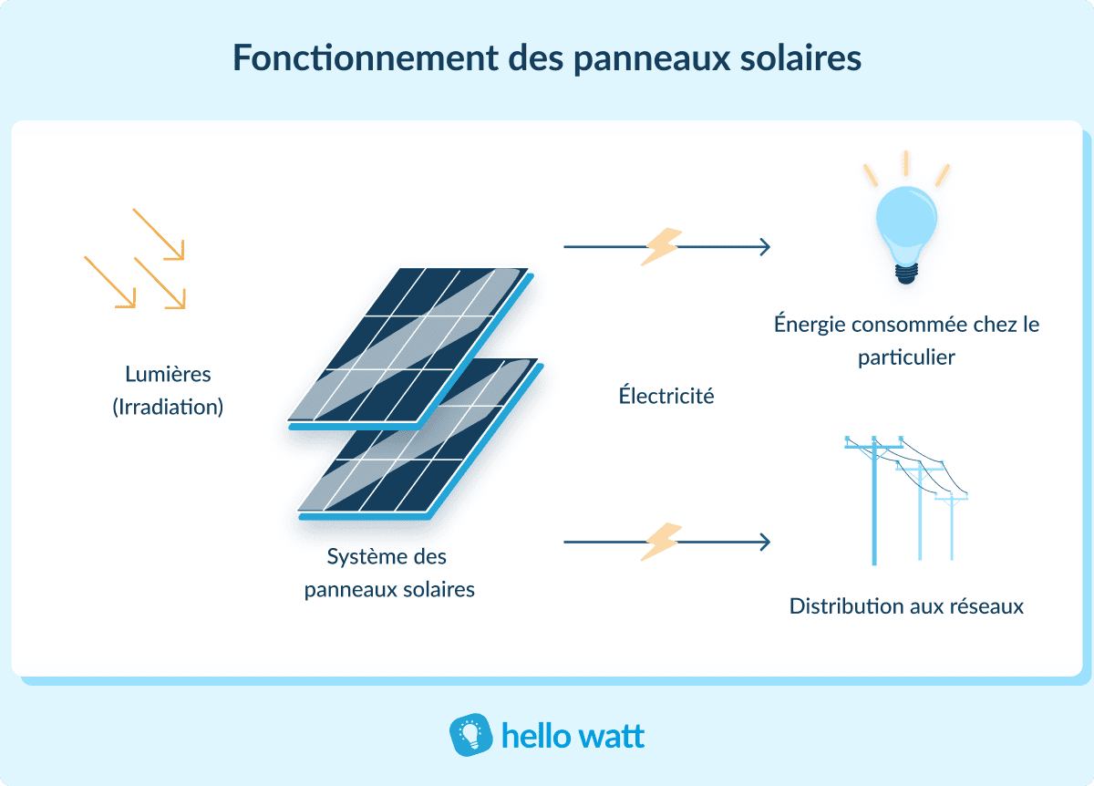 découvrez les différents modes de fonctionnement des installations solaires, leurs avantages, leur rendement et comment elles contribuent à un avenir énergétique durable. informez-vous sur les technologies solaires disponibles et optimisez votre transition vers une énergie propre.