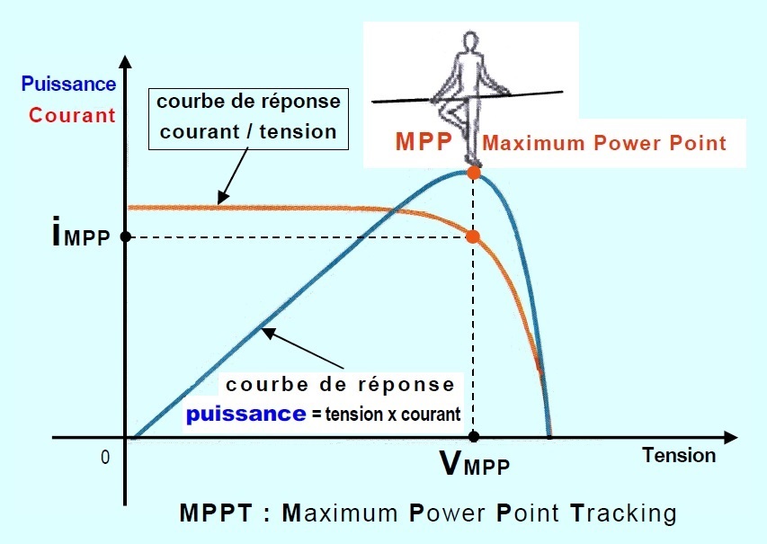 découvrez comment le mppt (maximum power point tracking) optimise la production d'énergie des panneaux photovoltaïques. apprenez les avantages de cette technologie pour maximiser l'efficacité de votre installation solaire et augmenter vos économies d'énergie.